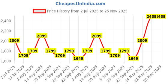 tatacliq.com American Eagle White Regular fit Stripes Shirt american eagle Price History Graph from 2 Jul 2025 to 25 Nov 2025