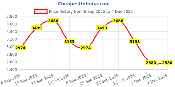 tatacliq.com American Eagle White Relaxed Fit Logo Printed Sweatshirt american eagle Price History Graph from 6 Sep 2025 to 4 Dec 2025