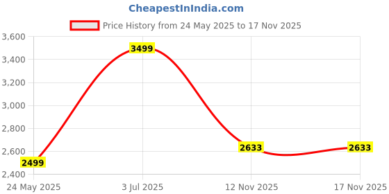 tatacliq.com American Eagle White Slim Fit Jeans american eagle Price History Graph from 24 May 2025 to 16 Nov 2025