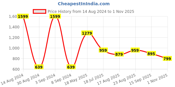 tatacliq.com American Eagle Women Black Cropped Soft & Sexy T-Shirt american eagle Price History Graph from 14 Aug 2024 to 1 Nov 2025