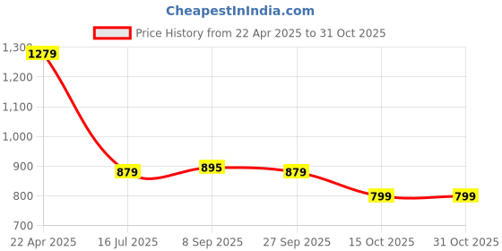 tatacliq.com American Eagle Women Black Cropped Soft & Sexy T-Shirt american eagle Price History Graph from 22 Apr 2025 to 31 Oct 2025