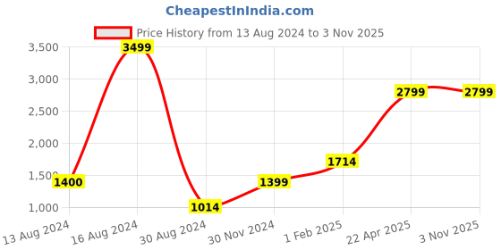 tatacliq.com American Eagle Women Black Paperbag Wide Leg Pant american eagle Price History Graph from 13 Aug 2024 to 3 Nov 2025