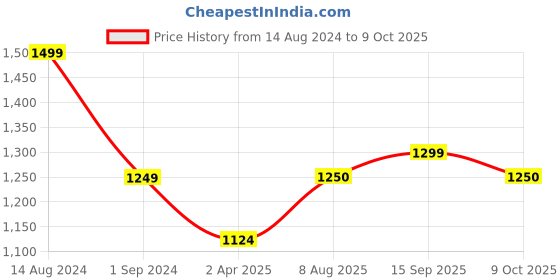 tatacliq.com American Eagle Women Blue Ne(x)t Level High-Waisted Jegging american eagle Price History Graph from 14 Aug 2024 to 9 Oct 2025