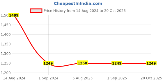 tatacliq.com American Eagle Women Blue Ne(x)t Level High-Waisted Jegging american eagle Price History Graph from 14 Aug 2024 to 20 Oct 2025