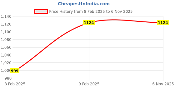 tatacliq.com American Eagle Women Blue Ne(x)t Level High-Waisted Jegging american eagle Price History Graph from 8 Feb 2025 to 2 Nov 2025