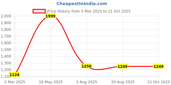 tatacliq.com American Eagle Women Blue Ne(x)t Level High-Waisted Jegging american eagle Price History Graph from 5 Mar 2025 to 20 Oct 2025