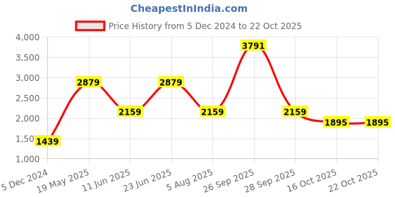 tatacliq.com American Eagle Women Blue Ne(x)t Level Low-Rise Artist Crop Jean american eagle Price History Graph from 5 Dec 2024 to 22 Oct 2025