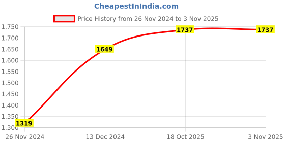 tatacliq.com american eagle outfitters American Eagle Women Blue Oversized Crew Neck Graphic Sweatshirt american eagle outfitters Price History Graph from 26 Nov 2024 to 3 Nov 2025