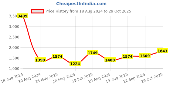 tatacliq.com American Eagle Women Multi-colored Floral Pull-On Midi Skirt american eagle Price History Graph from 18 Aug 2024 to 29 Oct 2025