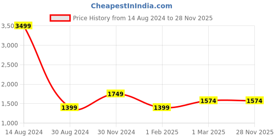tatacliq.com American Eagle Women Multi-colored Floral Pull-On Midi Skirt american eagle Price History Graph from 14 Aug 2024 to 27 Nov 2025