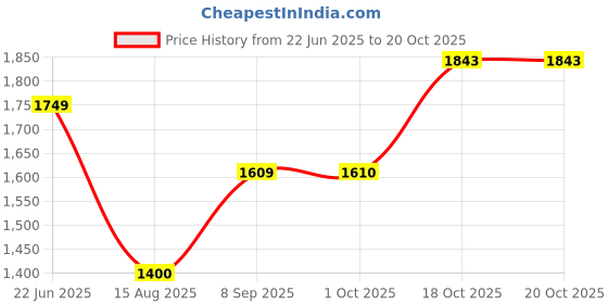 tatacliq.com American Eagle Women Multi-colored Floral Pull-On Midi Skirt american eagle Price History Graph from 22 Jun 2025 to 20 Oct 2025