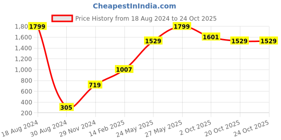 tatacliq.com American Eagle Women Orange Striped Web Belt american eagle Price History Graph from 18 Aug 2024 to 22 Oct 2025