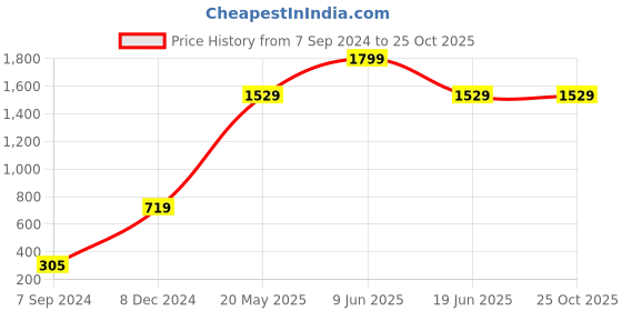 tatacliq.com American Eagle Women Orange Striped Web Belt american eagle Price History Graph from 7 Sep 2024 to 24 Oct 2025
