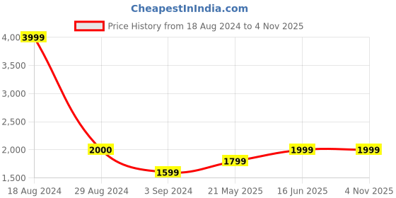 tatacliq.com American Eagle Women White Ne(x)t Level Ripped High V-Rise Jegging american eagle Price History Graph from 18 Aug 2024 to 3 Nov 2025