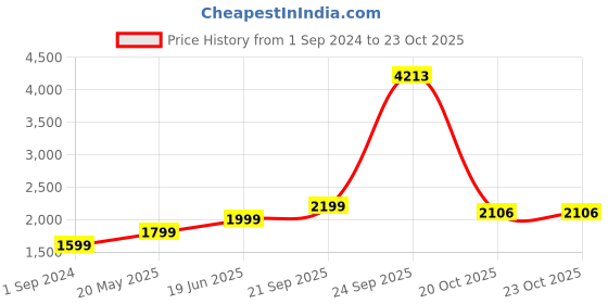 tatacliq.com American Eagle Women White Ne(x)t Level Ripped High V-Rise Jegging american eagle Price History Graph from 1 Sep 2024 to 20 Oct 2025
