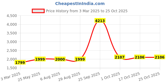 tatacliq.com American Eagle Women White Ne(x)t Level Ripped High V-Rise Jegging american eagle Price History Graph from 3 Mar 2025 to 25 Oct 2025