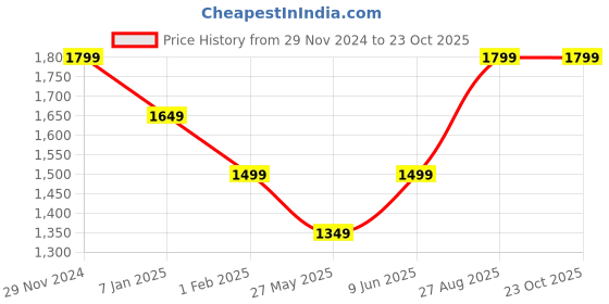 tatacliq.com American Eagle Yellow Cotton Regular Fit Checks Shirt american eagle Price History Graph from 29 Nov 2024 to 23 Oct 2025