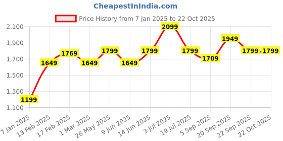tatacliq.com american eagle outfitters American Eagle Yellow Cotton Slim Fit Shirt american eagle outfitters Price History Graph from 7 Jan 2025 to 22 Oct 2025