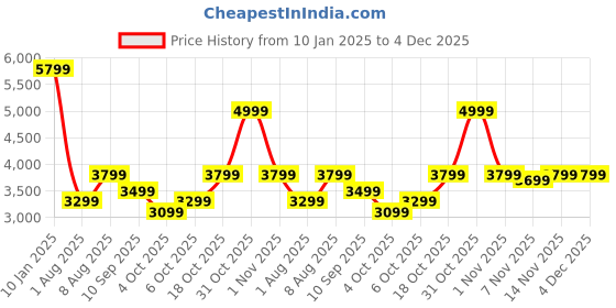 tatacliq.com American Tourister Deep Red Textured Hard Large Trolley Bag - 57.5 cm american tourister Price History Graph from 10 Jan 2025 to 4 Dec 2025