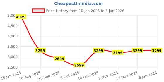 tatacliq.com American Tourister Deep Red Textured Hard Medium Trolley Bag - 70.5 cm american tourister Price History Graph from 10 Jan 2025 to 5 Jan 2026