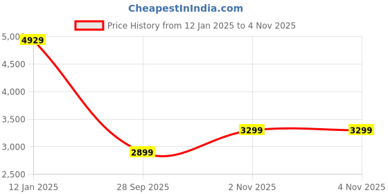 tatacliq.com American Tourister Formula Red Textured Hard Medium Trolley Bag - 70.5 cm american tourister Price History Graph from 12 Jan 2025 to 3 Nov 2025