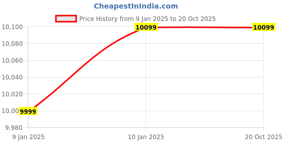 tatacliq.com American Tourister FORNAX Black 8 Wheels Large Soft Cabin Trolley Bag american tourister Price History Graph from 9 Jan 2025 to 20 Oct 2025