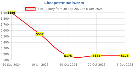 tatacliq.com American Tourister Grey Textured Hard Cabin Trolley - 40 cm american tourister Price History Graph from 30 Sep 2024 to 6 Dec 2025