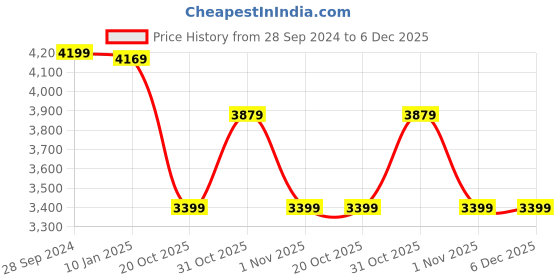 tatacliq.com American Tourister Kansas Blue Color Block Soft Cabin Trolley Bag - 40 cm american tourister Price History Graph from 28 Sep 2024 to 5 Dec 2025