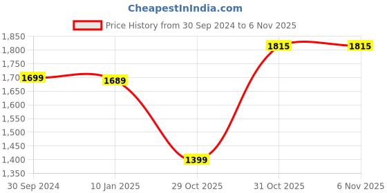 tatacliq.com American Tourister Spin 29 Ltrs Teal Medium Laptop Backpack american tourister Price History Graph from 30 Sep 2024 to 2 Nov 2025