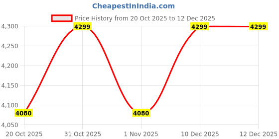 tatacliq.com American Tourister Splash Multicolor 4 Wheels Medium Hard Cabin Trolley Bag american tourister Price History Graph from 20 Oct 2025 to 12 Dec 2025