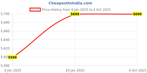 tatacliq.com American Tourister Spruce Red Textured Soft Cabin Trolley Bag - 59 cm american tourister Price History Graph from 9 Jan 2025 to 4 Oct 2025