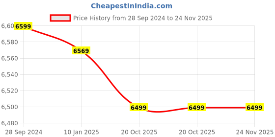 tatacliq.com American Tourister Spruce Red Textured Soft Medium Trolley Bag - 71 cm american tourister Price History Graph from 28 Sep 2024 to 24 Nov 2025