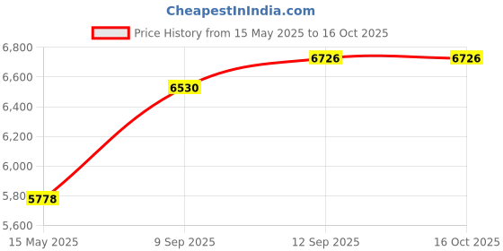 tatacliq.com Amore Active Green Tea Green & White Green Tea Foam Single Mattress (72 in. L X 30 in. W) amore Price History Graph from 15 May 2025 to 16 Oct 2025