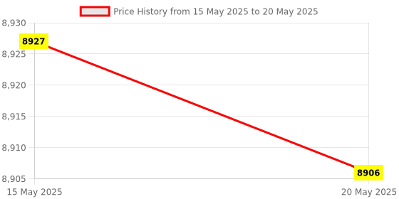tatacliq.com Amore Spine Grey Memory Foam Single Mattress (72 in.L X 36 in. W) amore Price History Graph from 15 May 2025 to 20 May 2025