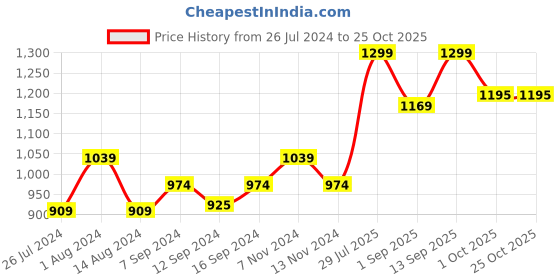 tatacliq.com house this Amra Table Cover house this Price History Graph from 26 Jul 2024 to 25 Oct 2025