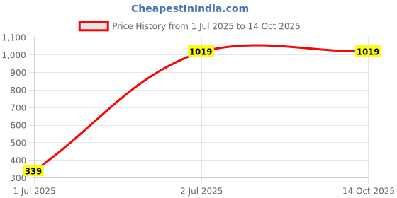 tatacliq.com Amukti Beige Cotton Floral Kurti amukti Price History Graph from 1 Jul 2025 to 13 Oct 2025
