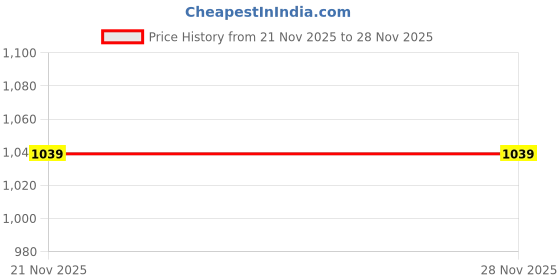 tatacliq.com Amukti Beige Rayon Floral Kurti amukti Price History Graph from 21 Nov 2025 to 28 Nov 2025