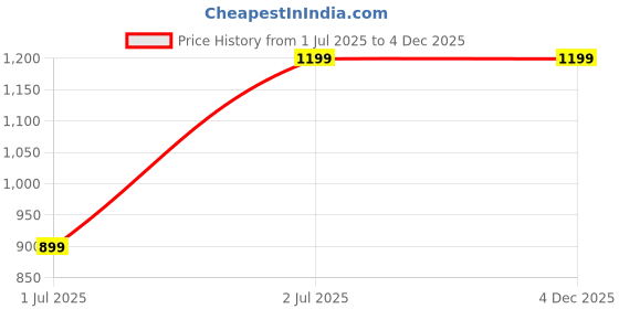 tatacliq.com Amukti Peach Cotton Floral Kurti amukti Price History Graph from 1 Jul 2025 to 4 Dec 2025
