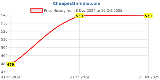 tatacliq.com Amul Comfy Black Cotton Regular Fit Track Pants amul comfy Price History Graph from 8 Dec 2024 to 19 Oct 2025
