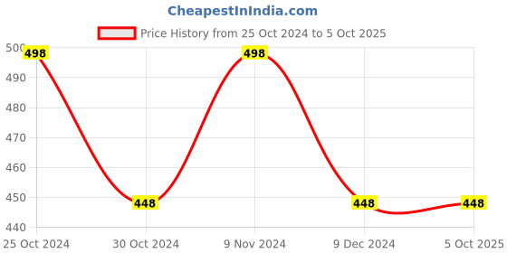 tatacliq.com Amul Comfy Grey Cotton Blend Regular Fit Shorts amul comfy Price History Graph from 25 Oct 2024 to 4 Oct 2025