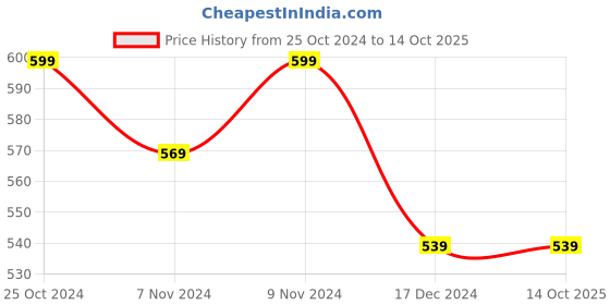 tatacliq.com Amul Comfy Grey Cotton Blend Regular Fit Track Pants amul comfy Price History Graph from 25 Oct 2024 to 13 Oct 2025