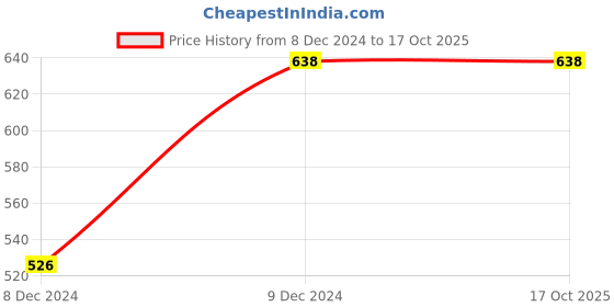 tatacliq.com Amul Comfy Multi Pure Cotton Regular Fit Vest- Pack Of 5 amul comfy Price History Graph from 8 Dec 2024 to 16 Oct 2025