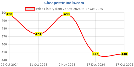 tatacliq.com Amul Comfy Navy Cotton Blend Regular Fit Print Shorts amul comfy Price History Graph from 26 Oct 2024 to 16 Oct 2025