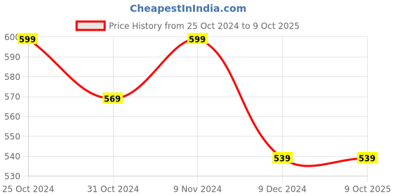 tatacliq.com Amul Comfy Navy Cotton Blend Regular Fit Track Pants amul comfy Price History Graph from 25 Oct 2024 to 8 Oct 2025