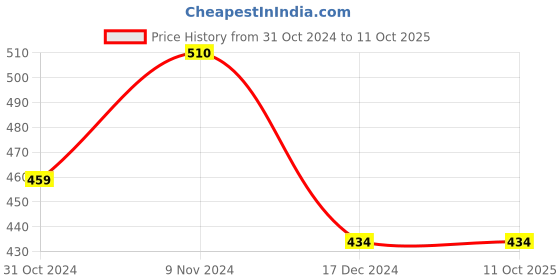 tatacliq.com Amul Comfy White Pure Cotton Regular Fit Vests- Pack Of 3 amul comfy Price History Graph from 31 Oct 2024 to 10 Oct 2025