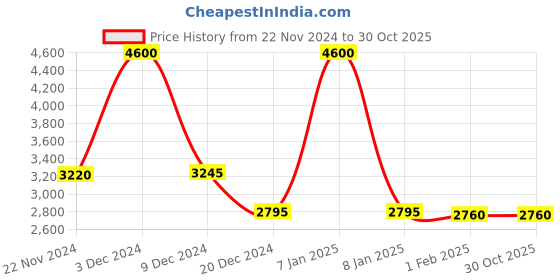 tatacliq.com forever new Amy Ankle Straight Jeans forever new Price History Graph from 22 Nov 2024 to 28 Oct 2025