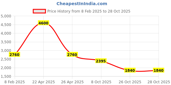 tatacliq.com forever new Amy Ankle Straight Jeans forever new Price History Graph from 8 Feb 2025 to 26 Oct 2025