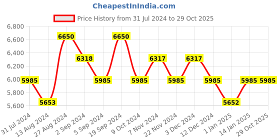 tatacliq.com Ana Hickmann AH9365G21SG Blue Foxy Sunglasses ana hickmann Price History Graph from 31 Jul 2024 to 28 Oct 2025