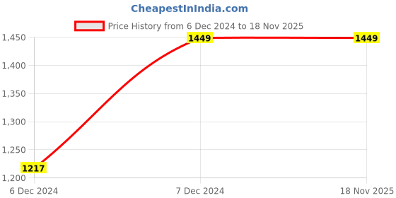 tatacliq.com Anai Black & White Floral Print A Line Dress anai Price History Graph from 6 Dec 2024 to 17 Nov 2025