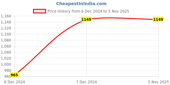 tatacliq.com Anai Sage Green Cotton Regular Fit Skirt anai Price History Graph from 6 Dec 2024 to 4 Nov 2025